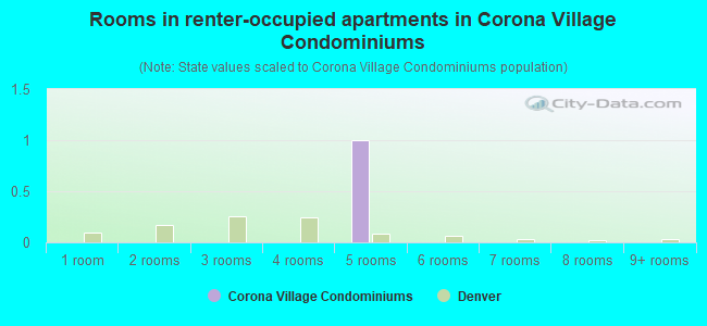 Rooms in renter-occupied apartments in Corona Village Condominiums