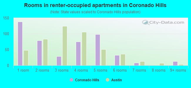 Rooms in renter-occupied apartments in Coronado Hills