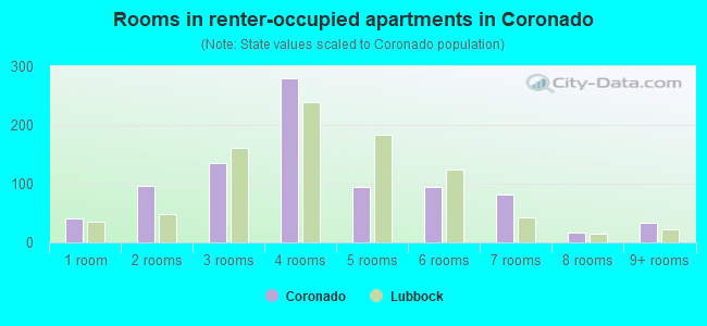 Rooms in renter-occupied apartments in Coronado