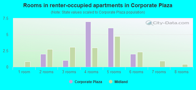 Rooms in renter-occupied apartments in Corporate Plaza