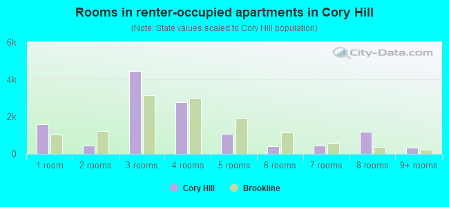 Rooms in renter-occupied apartments in Cory Hill