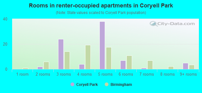 Rooms in renter-occupied apartments in Coryell Park