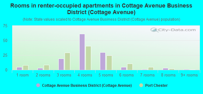 Rooms in renter-occupied apartments in Cottage Avenue Business District (Cottage Avenue)