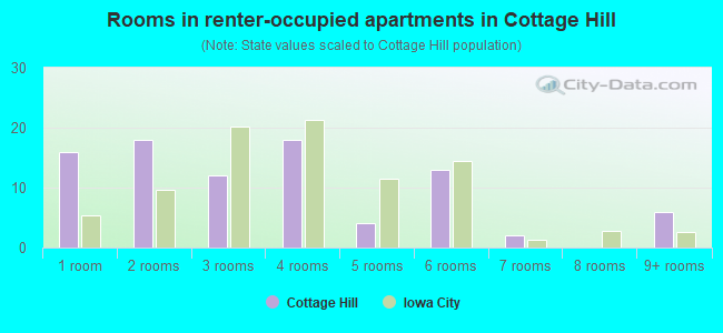 Rooms in renter-occupied apartments in Cottage Hill
