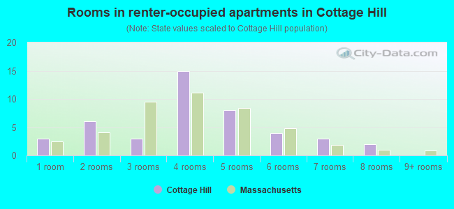 Rooms in renter-occupied apartments in Cottage Hill