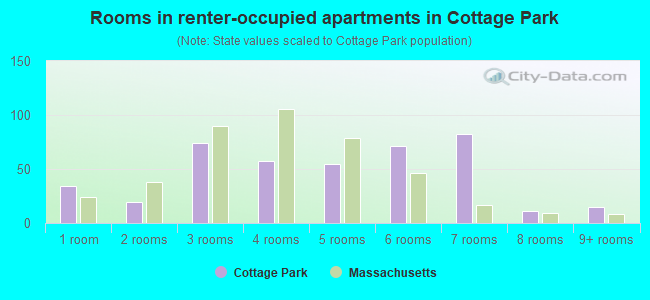 Rooms in renter-occupied apartments in Cottage Park