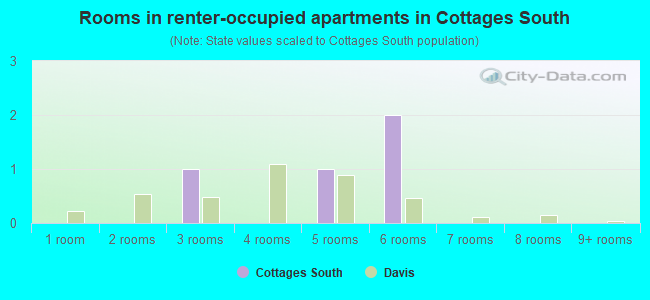 Rooms in renter-occupied apartments in Cottages South