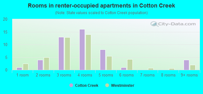 Rooms in renter-occupied apartments in Cotton Creek
