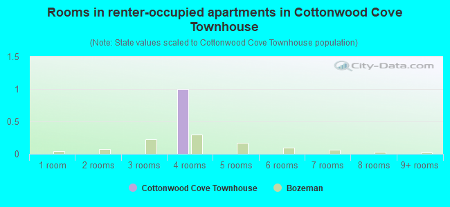 Rooms in renter-occupied apartments in Cottonwood Cove Townhouse
