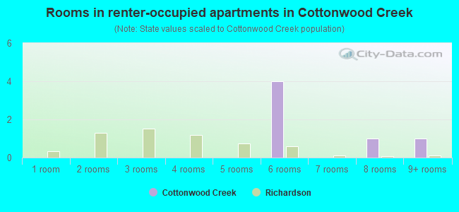 Rooms in renter-occupied apartments in Cottonwood Creek