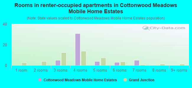 Rooms in renter-occupied apartments in Cottonwood Meadows Mobile Home Estates