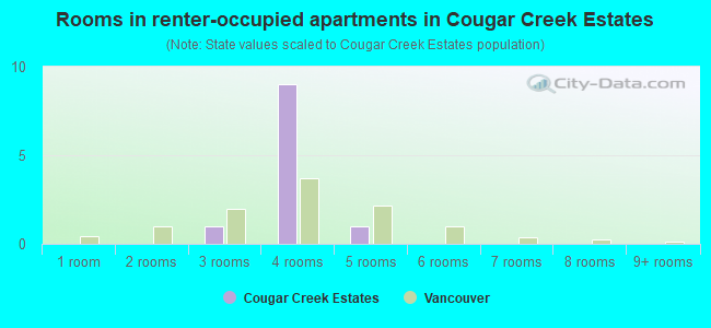 Rooms in renter-occupied apartments in Cougar Creek Estates