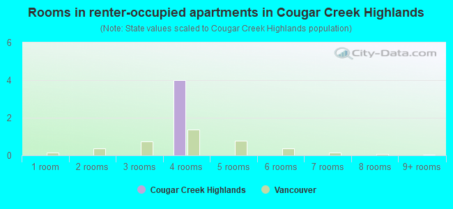 Rooms in renter-occupied apartments in Cougar Creek Highlands