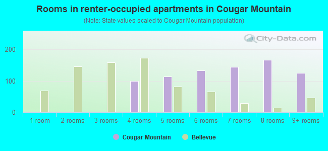 Rooms in renter-occupied apartments in Cougar Mountain