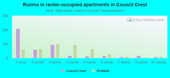 Rooms in renter-occupied apartments in Council Crest