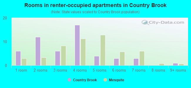 Rooms in renter-occupied apartments in Country Brook