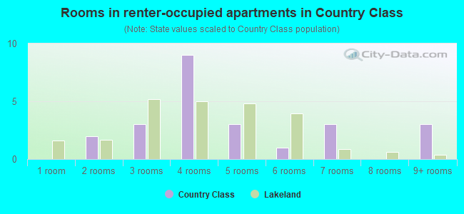 Rooms in renter-occupied apartments in Country Class