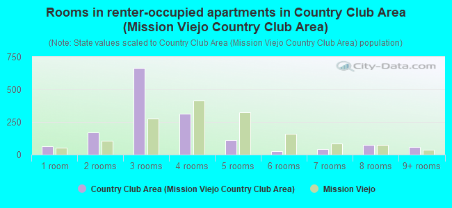 Rooms in renter-occupied apartments in Country Club Area (Mission Viejo Country Club Area)