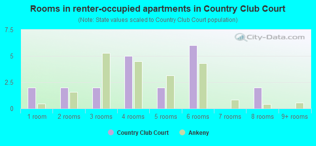 Rooms in renter-occupied apartments in Country Club Court