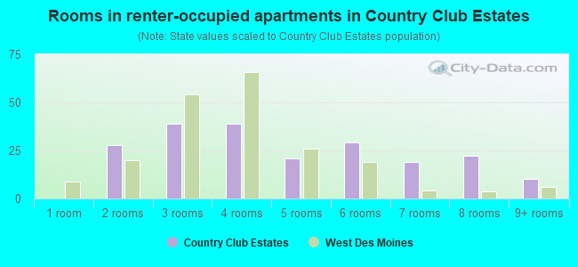 Rooms in renter-occupied apartments in Country Club Estates