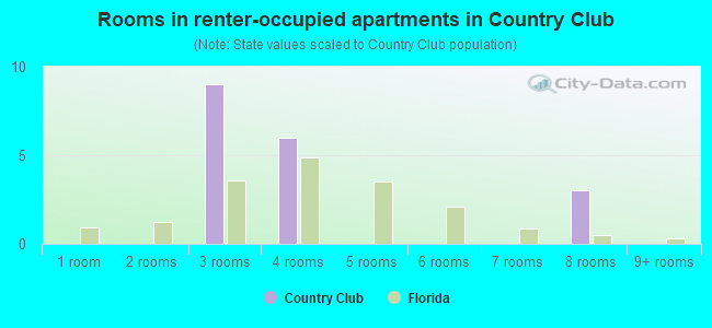 Rooms in renter-occupied apartments in Country Club