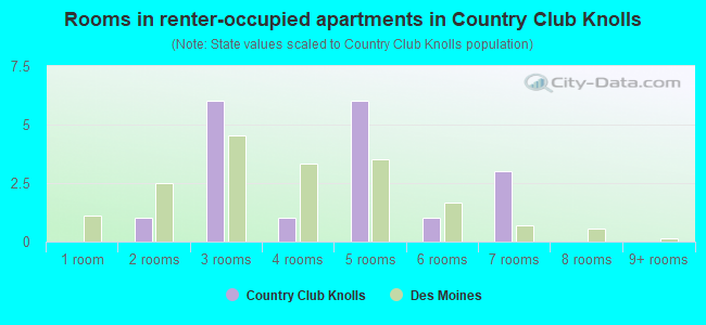Rooms in renter-occupied apartments in Country Club Knolls