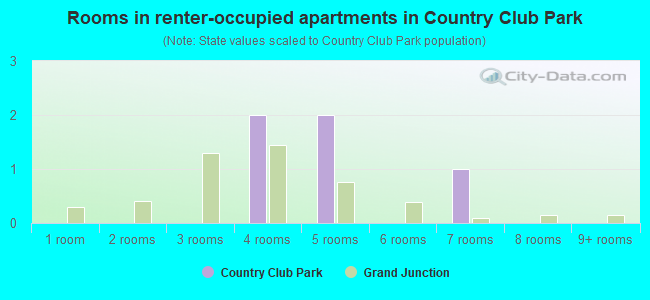 Rooms in renter-occupied apartments in Country Club Park