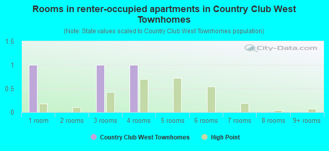 Rooms in renter-occupied apartments in Country Club West Townhomes