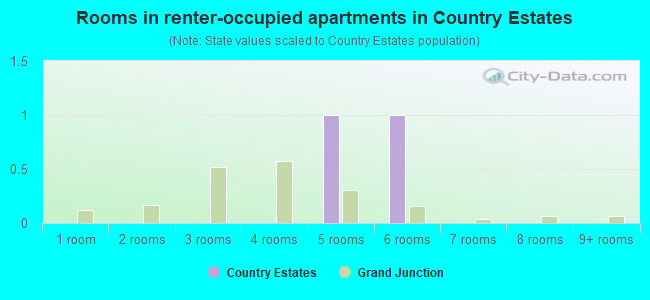 Rooms in renter-occupied apartments in Country Estates