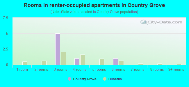 Rooms in renter-occupied apartments in Country Grove