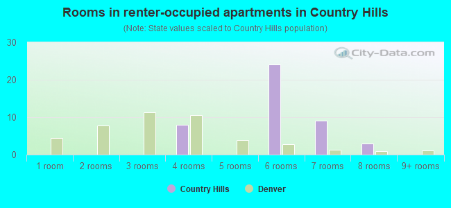 Rooms in renter-occupied apartments in Country Hills