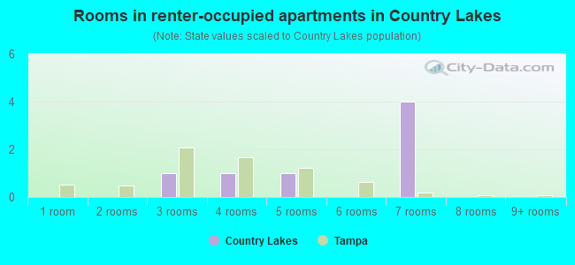 Rooms in renter-occupied apartments in Country Lakes