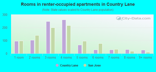 Rooms in renter-occupied apartments in Country Lane