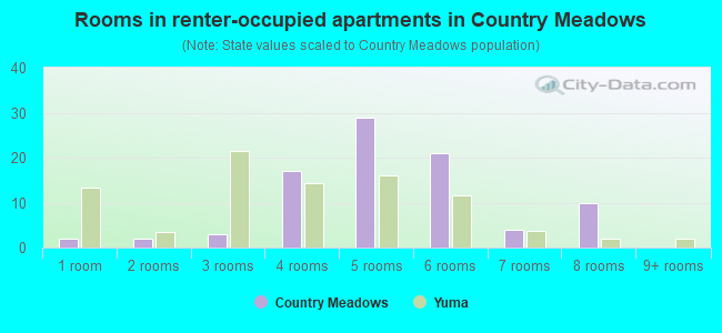 Rooms in renter-occupied apartments in Country Meadows