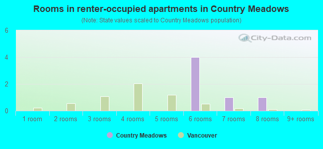 Rooms in renter-occupied apartments in Country Meadows