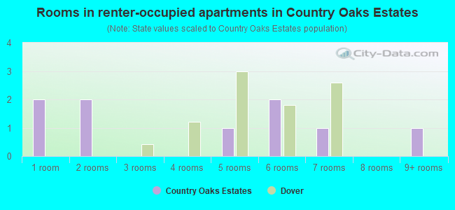Rooms in renter-occupied apartments in Country Oaks Estates