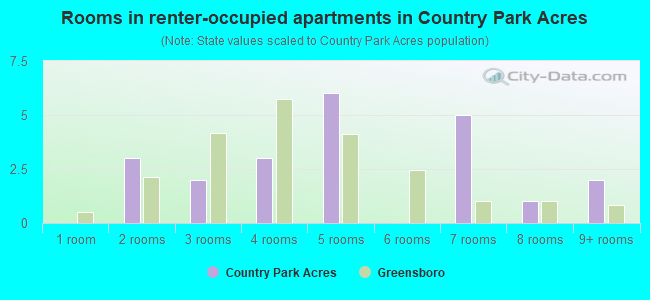 Rooms in renter-occupied apartments in Country Park Acres