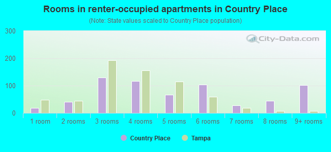 Rooms in renter-occupied apartments in Country Place