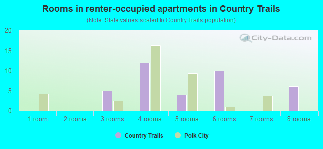 Rooms in renter-occupied apartments in Country Trails