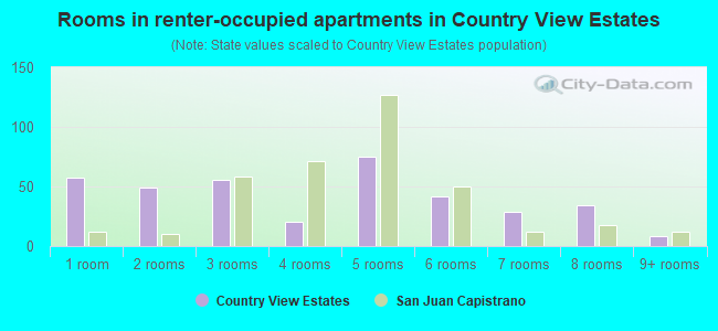 Rooms in renter-occupied apartments in Country View Estates