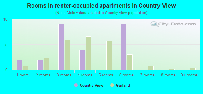 Rooms in renter-occupied apartments in Country View