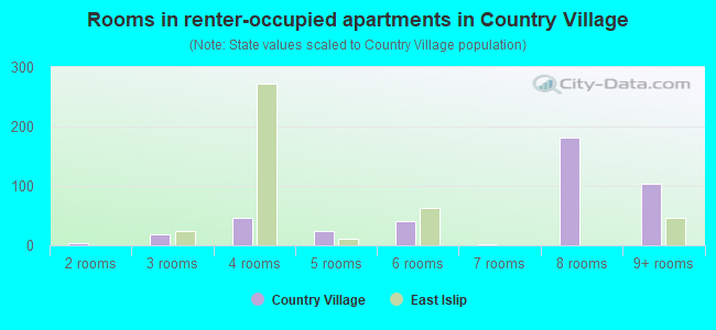 Rooms in renter-occupied apartments in Country Village