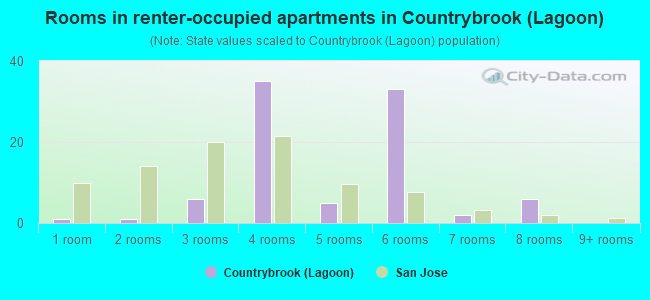 Rooms in renter-occupied apartments in Countrybrook (Lagoon)