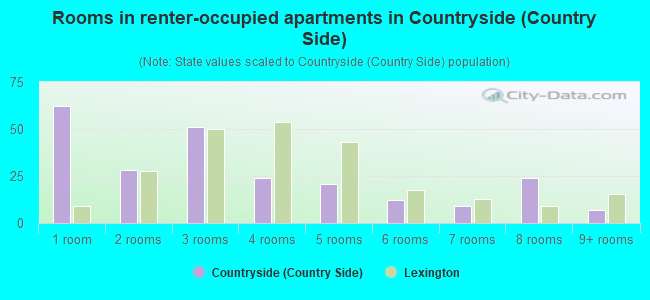 Rooms in renter-occupied apartments in Countryside (Country Side)