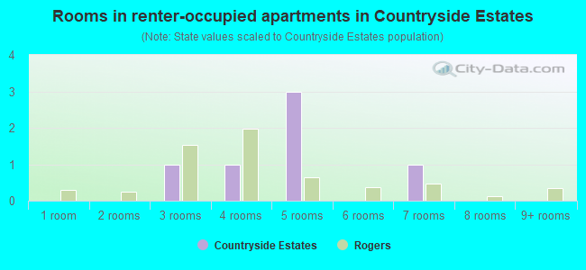 Rooms in renter-occupied apartments in Countryside Estates