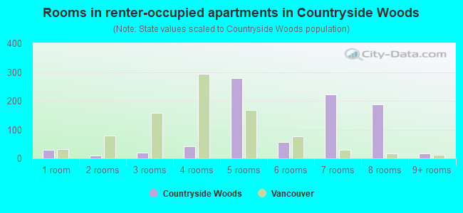 Rooms in renter-occupied apartments in Countryside Woods