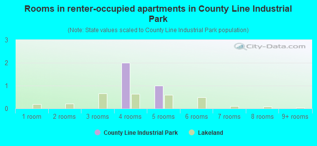 Rooms in renter-occupied apartments in County Line Industrial Park