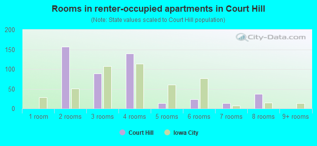 Rooms in renter-occupied apartments in Court Hill