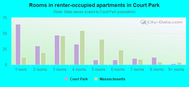 Rooms in renter-occupied apartments in Court Park