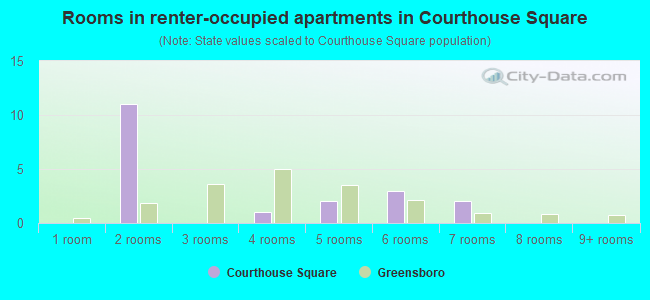 Rooms in renter-occupied apartments in Courthouse Square
